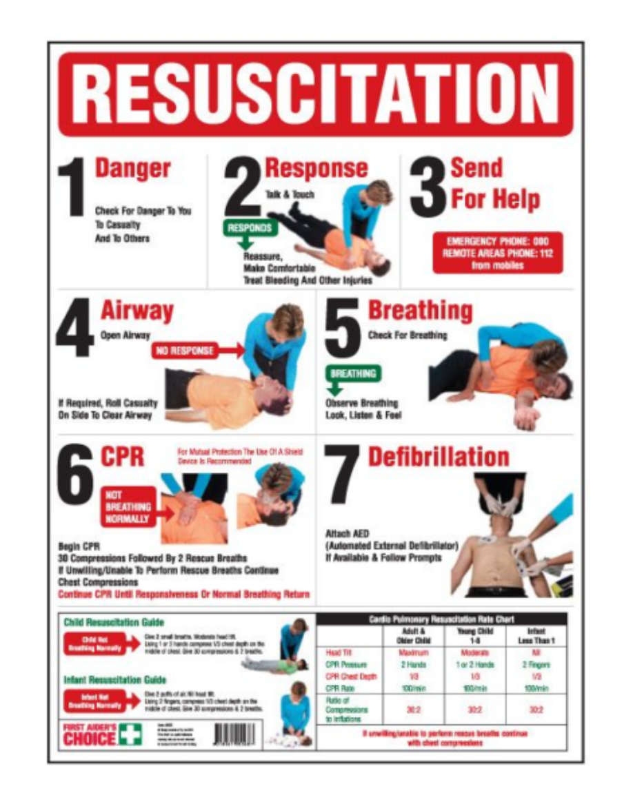 Picture of RESUSCITATION SAFETY POSTER 600MM (H) X 450MM (W) POLYPROPYLENE COLOUR